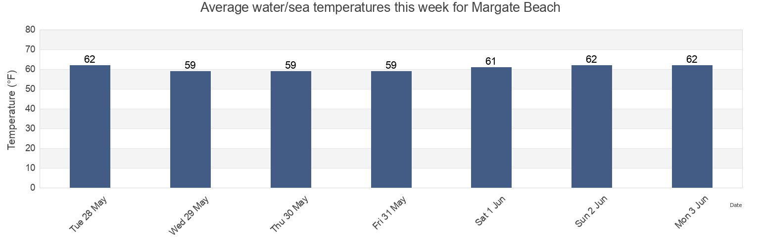 Water temperature in Margate Beach, Atlantic County, New Jersey, United States today and this week
