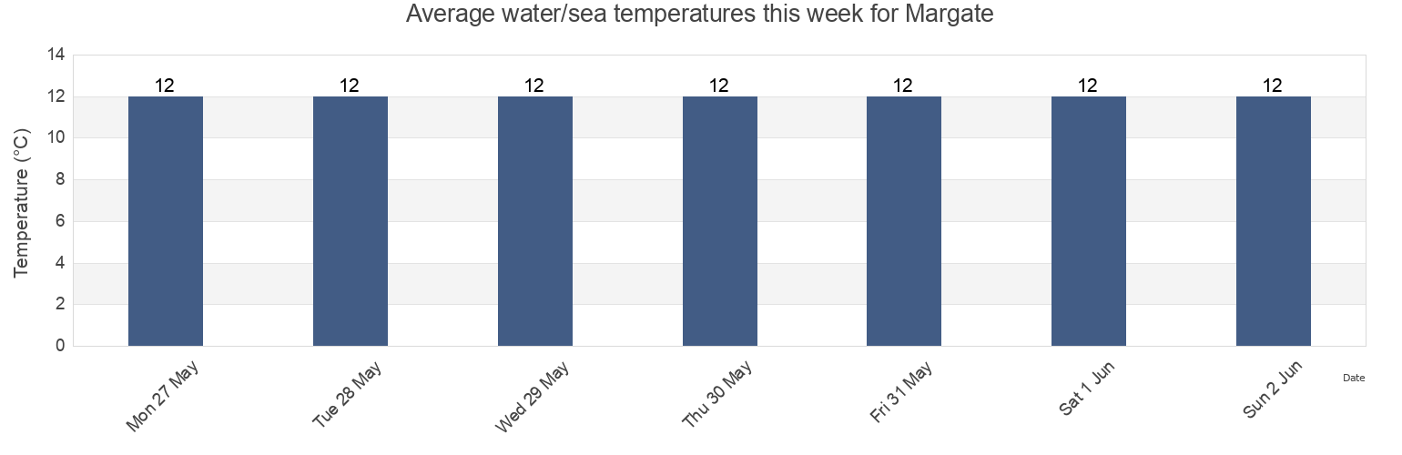 Water temperature in Margate, Kent, England, United Kingdom today and this week