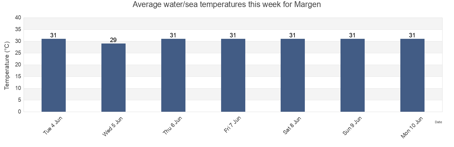 Water temperature in Margen, Province of Leyte, Eastern Visayas, Philippines today and this week