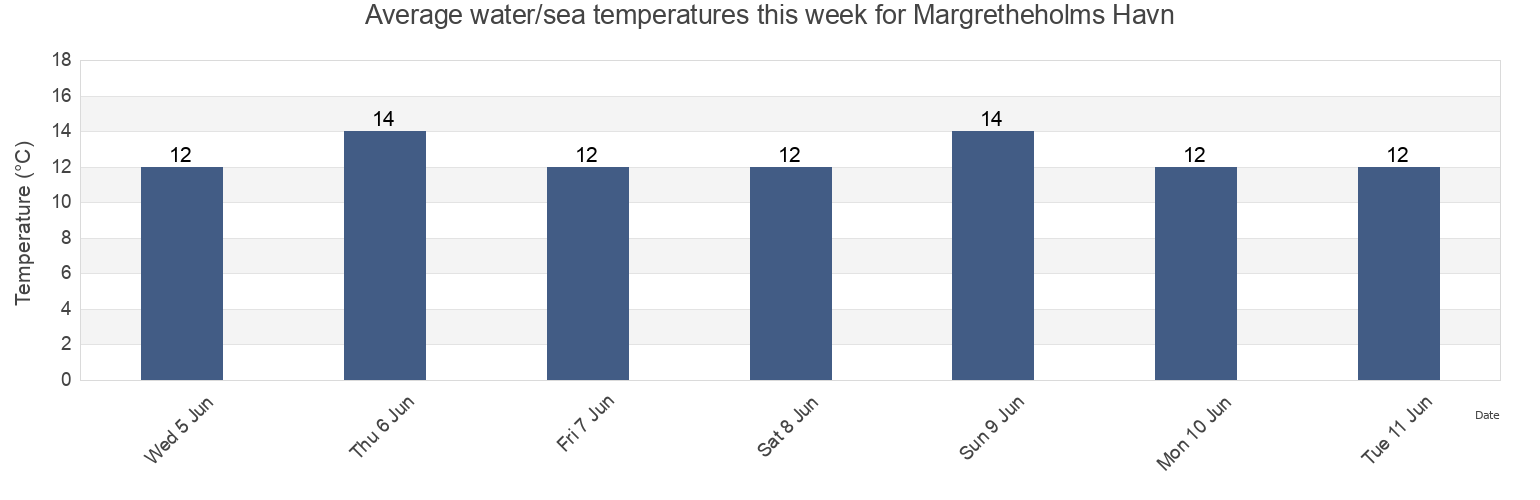 Water temperature in Margretheholms Havn, Kobenhavn, Capital Region, Denmark today and this week