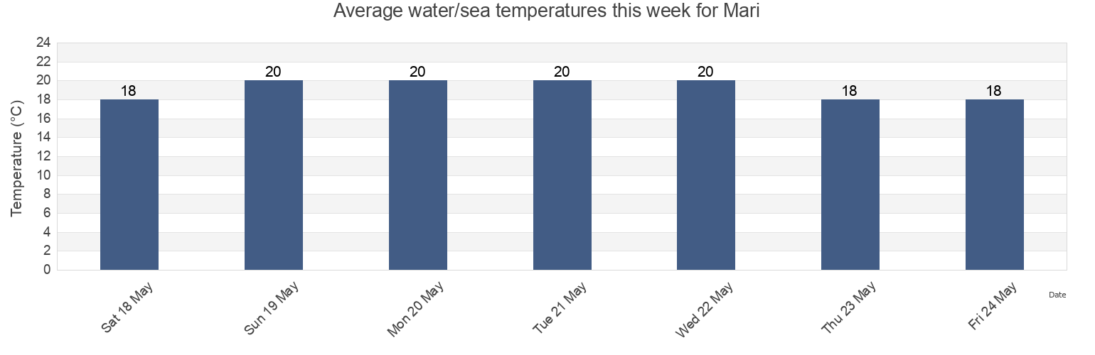 Water temperature in Mari, Larnaka, Cyprus today and this week
