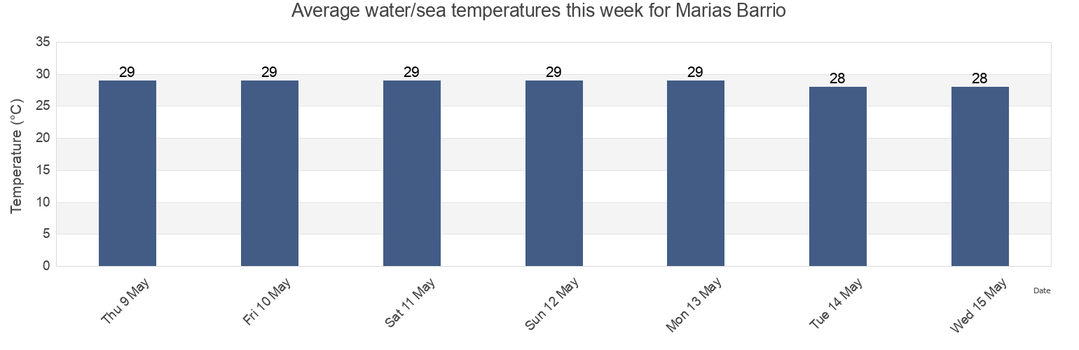 Water temperature in Marias Barrio, Anasco, Puerto Rico today and this week