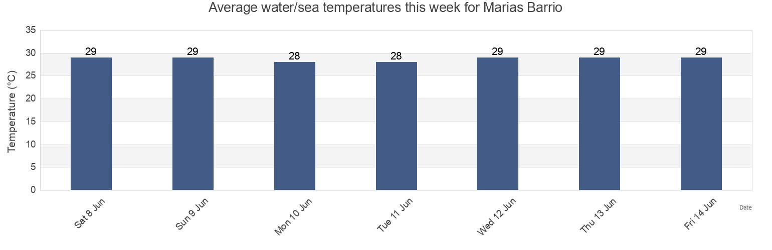 Water temperature in Marias Barrio, Moca, Puerto Rico today and this week
