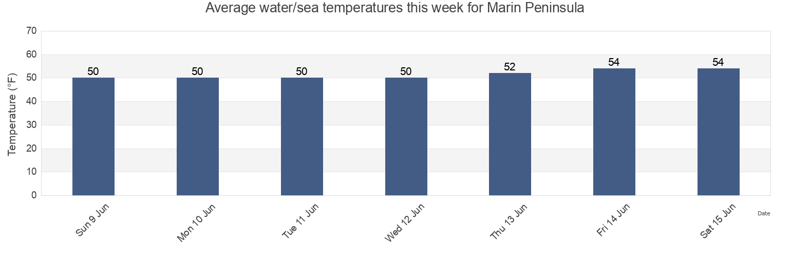 Water temperature in Marin Peninsula, Marin County, California, United States today and this week