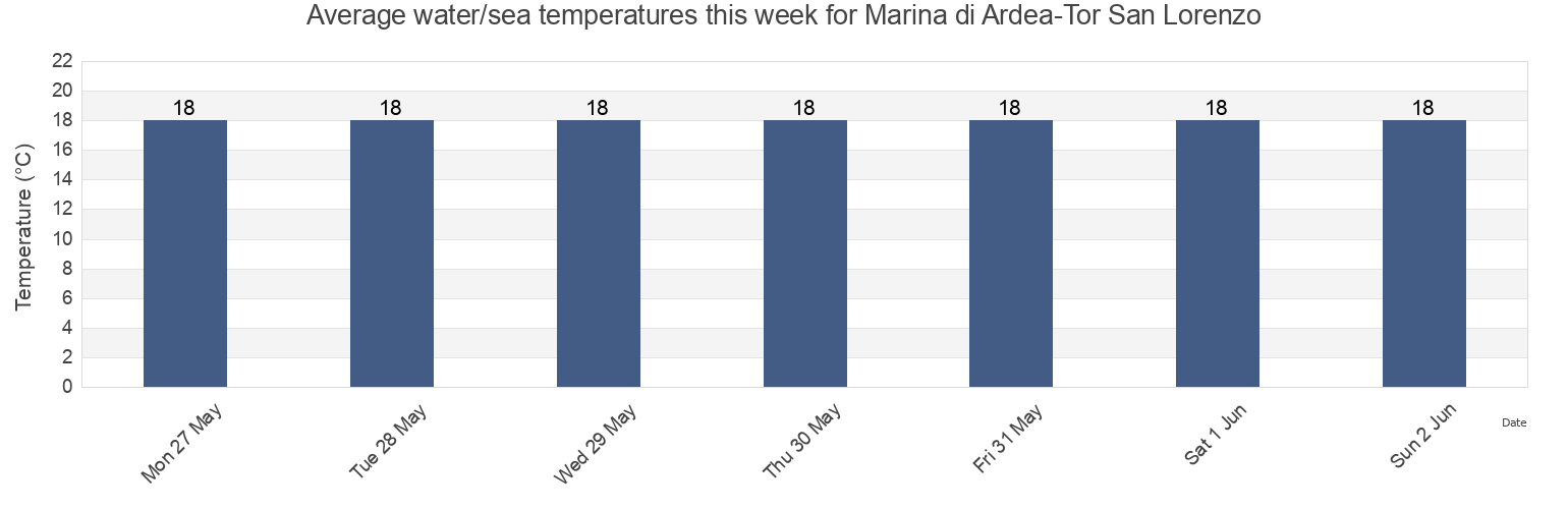 Water temperature in Marina di Ardea-Tor San Lorenzo, Citta metropolitana di Roma Capitale, Latium, Italy today and this week