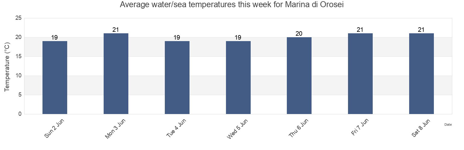 Water temperature in Marina di Orosei, Provincia di Nuoro, Sardinia, Italy today and this week