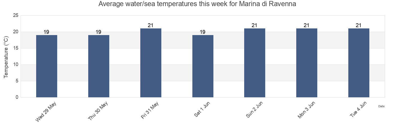Water temperature in Marina di Ravenna, Provincia di Ravenna, Emilia-Romagna, Italy today and this week