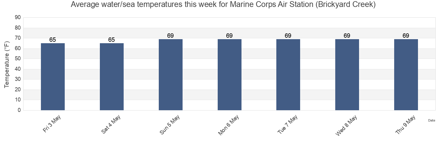 Water temperature in Marine Corps Air Station (Brickyard Creek), Beaufort County, South Carolina, United States today and this week