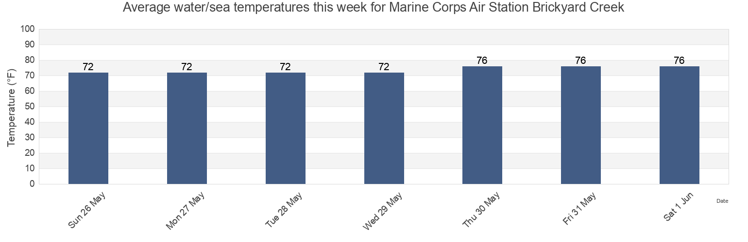 Water temperature in Marine Corps Air Station Brickyard Creek, Beaufort County, South Carolina, United States today and this week