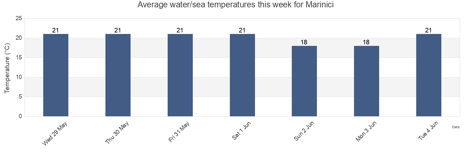 Water temperature in Marinici, Viskovo, Primorsko-Goranska, Croatia today and this week