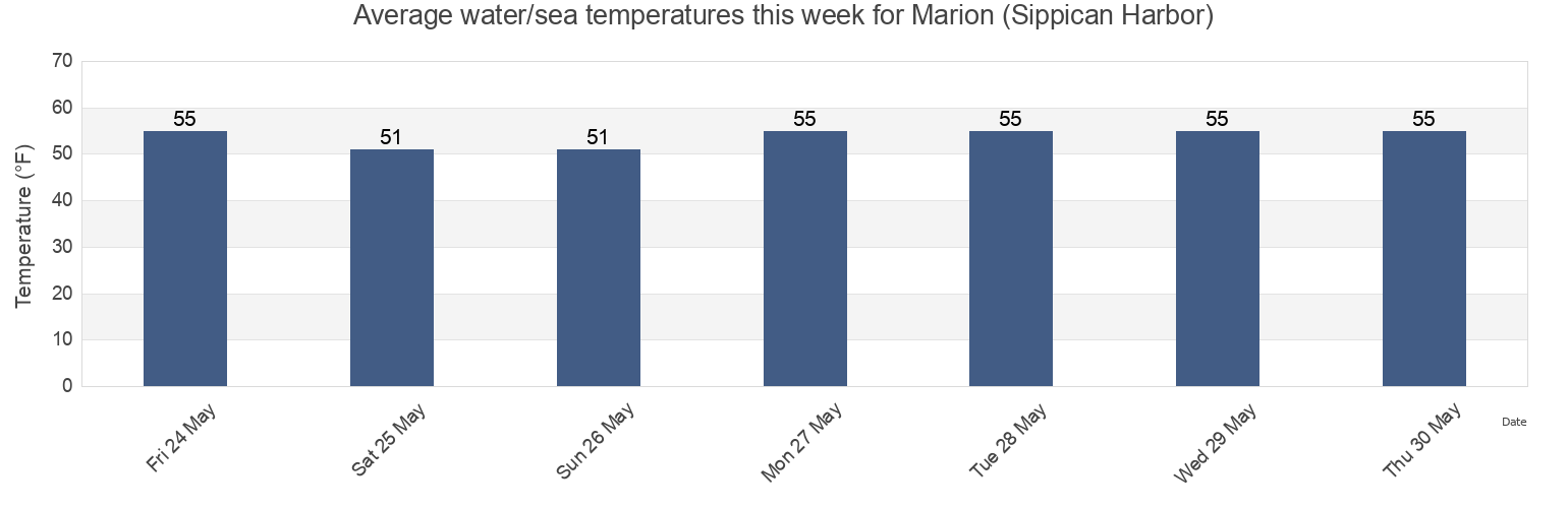Water temperature in Marion (Sippican Harbor), Plymouth County, Massachusetts, United States today and this week