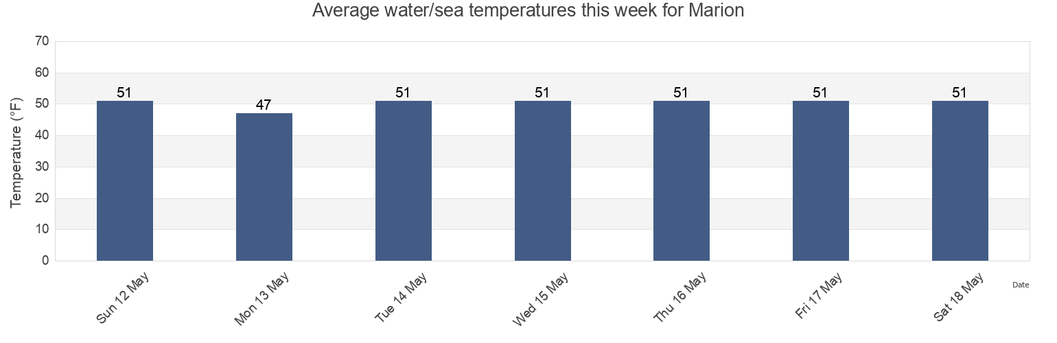 Water temperature in Marion, Plymouth County, Massachusetts, United States today and this week
