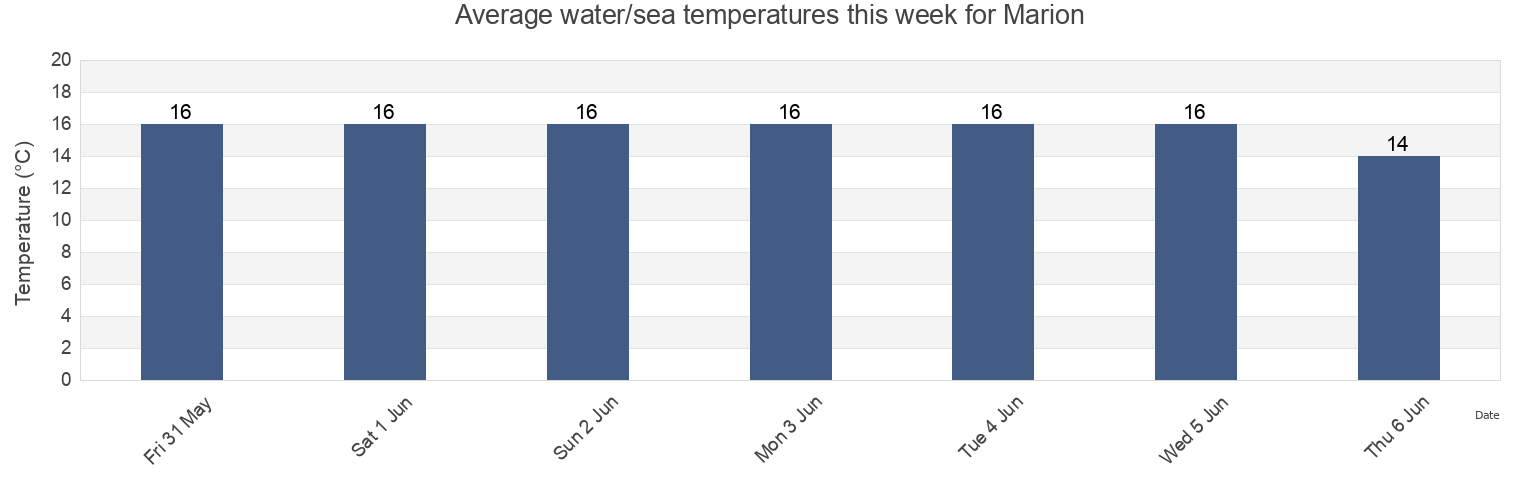 Water temperature in Marion, South Australia, Australia today and this week