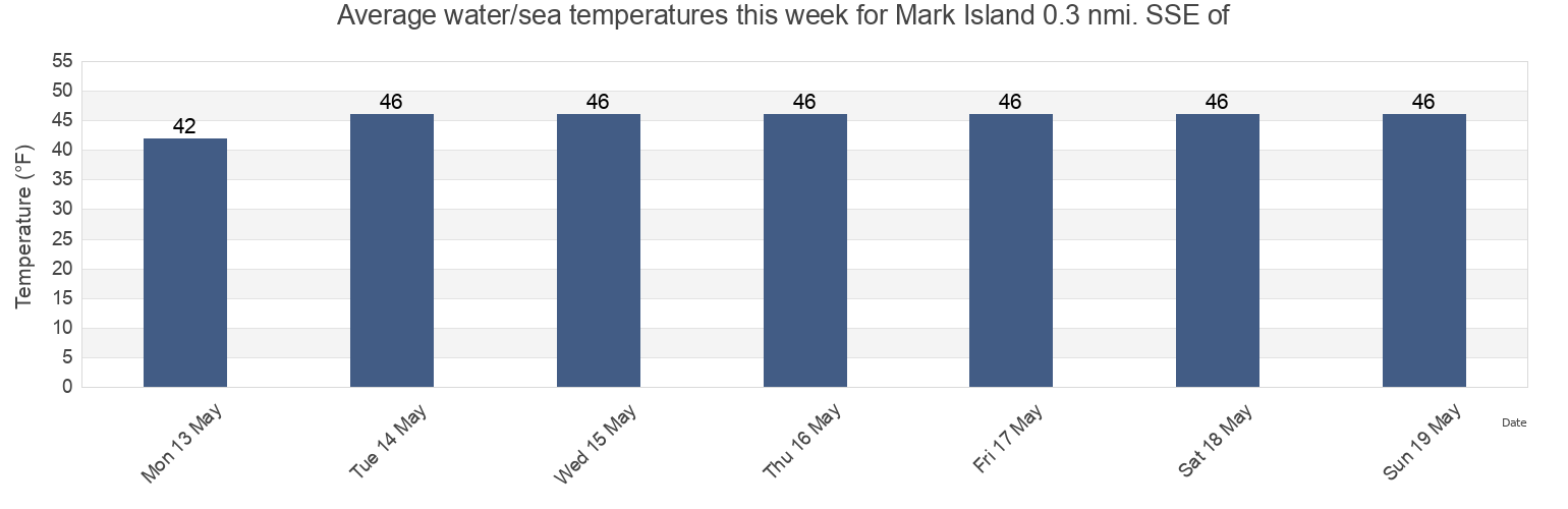 Water temperature in Mark Island 0.3 nmi. SSE of, Knox County, Maine, United States today and this week