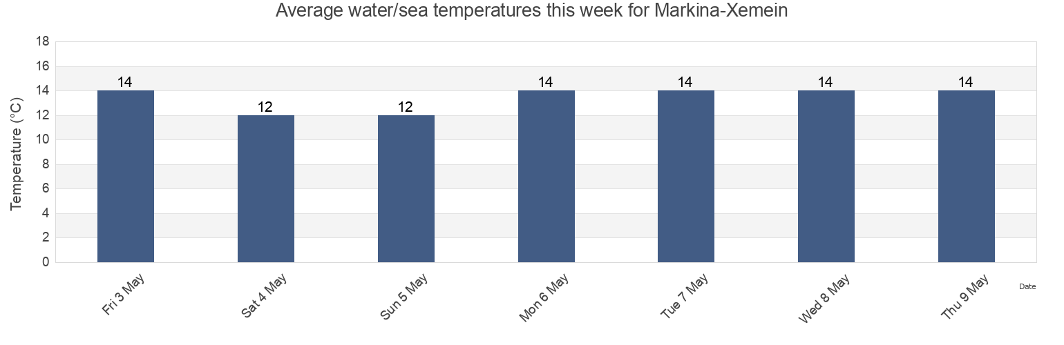 Water temperature in Markina-Xemein, Bizkaia, Basque Country, Spain today and this week