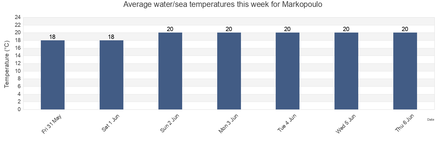 Water temperature in Markopoulo, Nomarchia Anatolikis Attikis, Attica, Greece today and this week