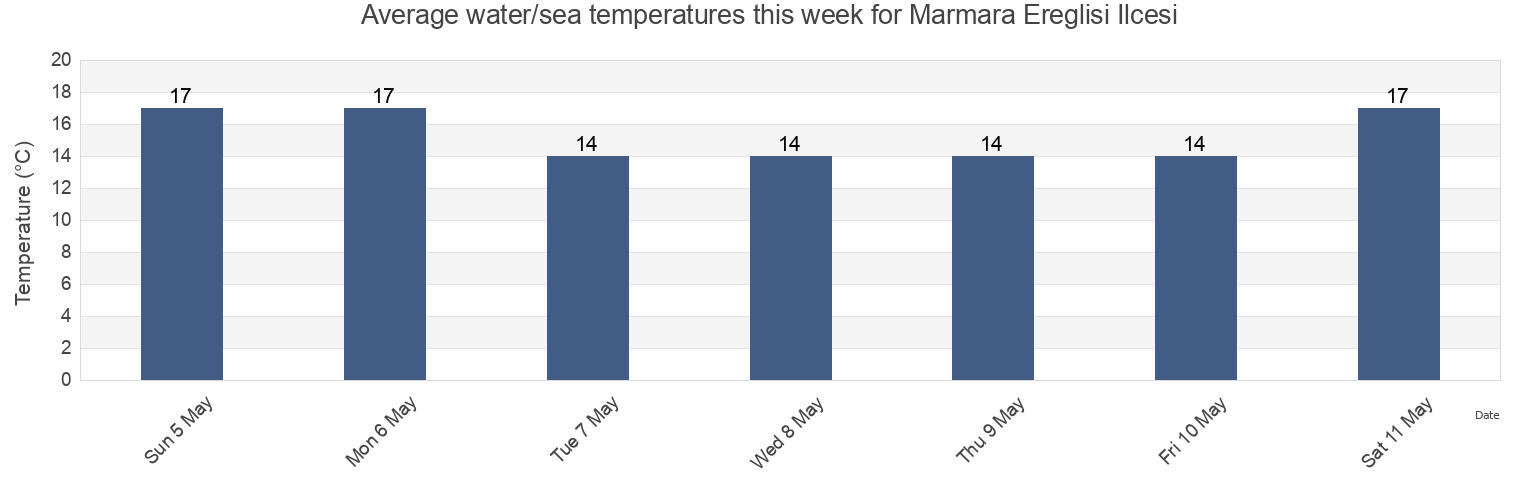 Water temperature in Marmara Ereglisi Ilcesi, Tekirdag, Turkey today and this week