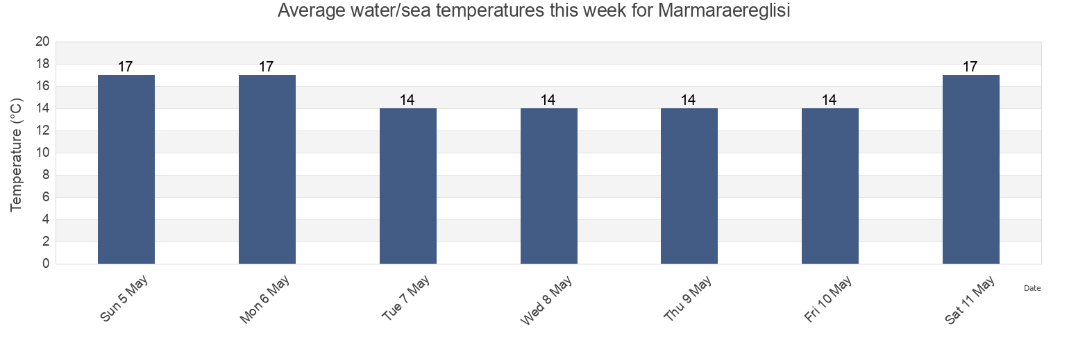 Water temperature in Marmaraereglisi, Marmara Ereglisi Ilcesi, Tekirdag, Turkey today and this week