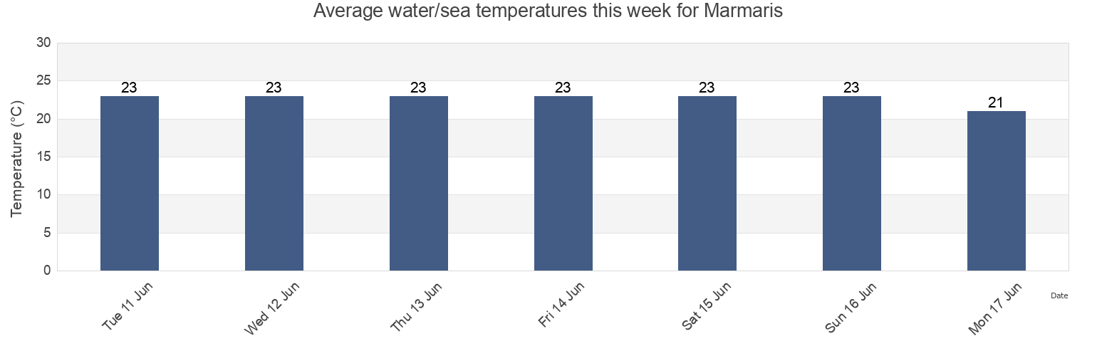 Water temperature in Marmaris, Mugla, Turkey today and this week