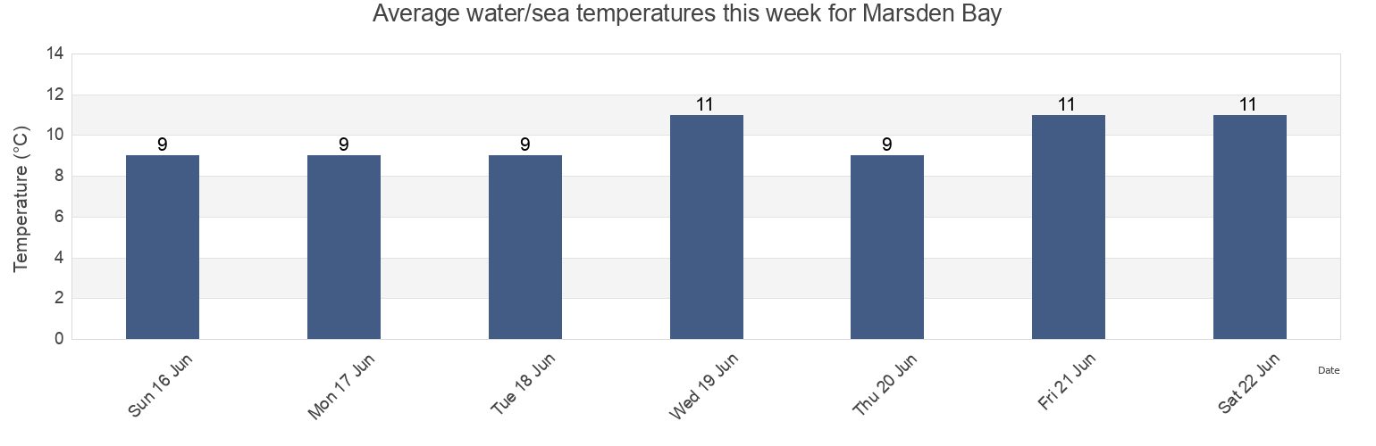 Water temperature in Marsden Bay, England, United Kingdom today and this week