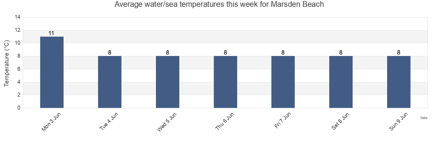 Water temperature in Marsden Beach, South Tyneside, England, United Kingdom today and this week