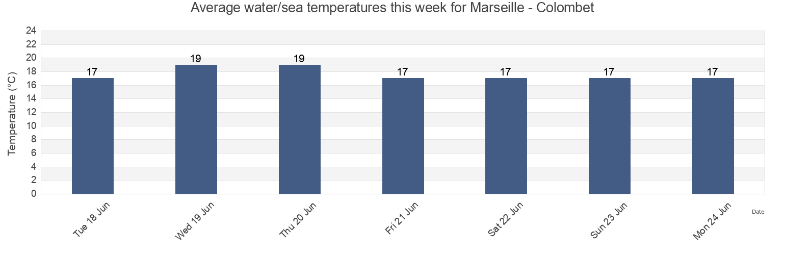 Water temperature in Marseille - Colombet, Bouches-du-Rhone, Provence-Alpes-Cote d'Azur, France today and this week