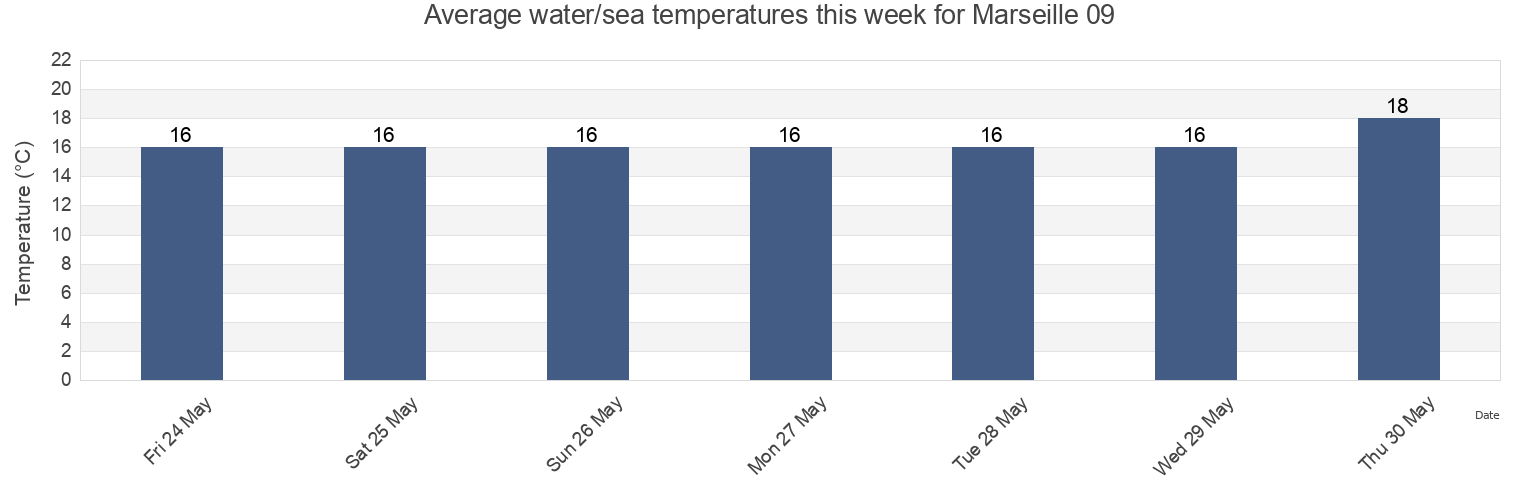 Water temperature in Marseille 09, Bouches-du-Rhone, Provence-Alpes-Cote d'Azur, France today and this week
