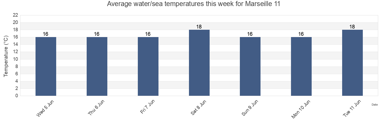 Water temperature in Marseille 11, Bouches-du-Rhone, Provence-Alpes-Cote d'Azur, France today and this week