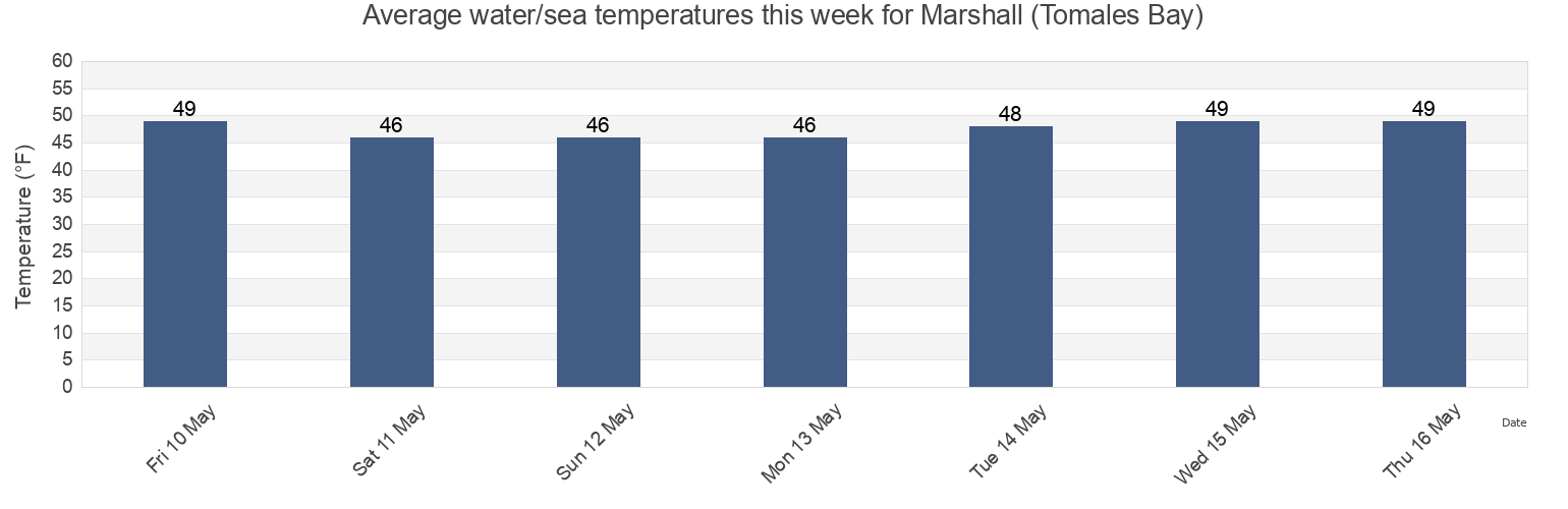 Water temperature in Marshall (Tomales Bay), Marin County, California, United States today and this week