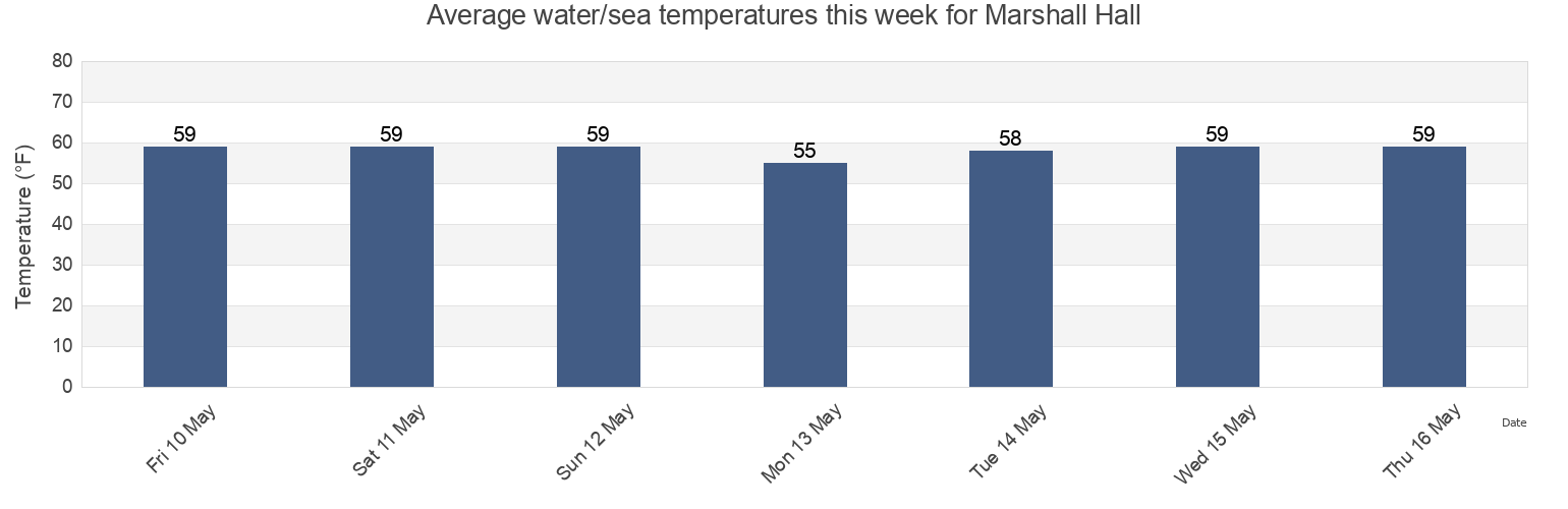 Water temperature in Marshall Hall, City of Alexandria, Virginia, United States today and this week
