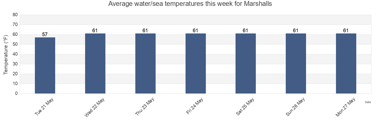Water temperature in Marshalls, Mercer County, New Jersey, United States today and this week