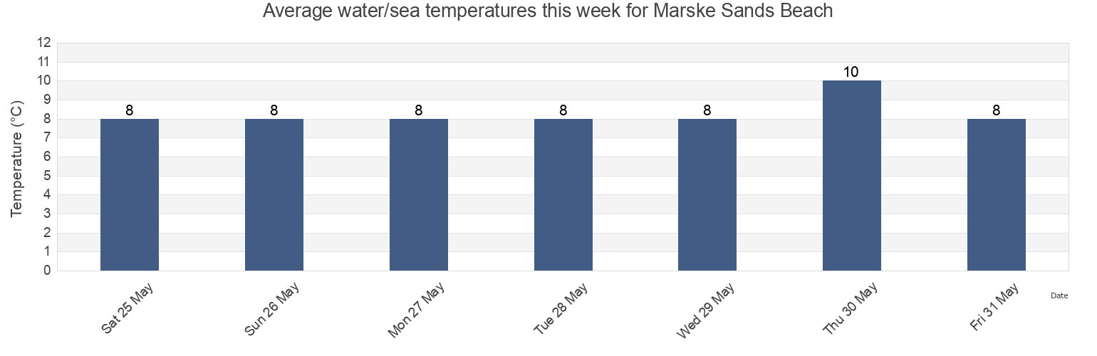 Water temperature in Marske Sands Beach, Redcar and Cleveland, England, United Kingdom today and this week