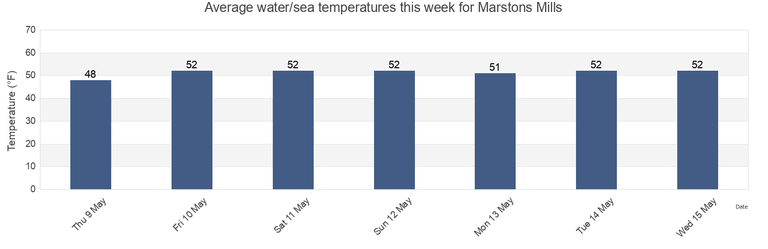 Water temperature in Marstons Mills, Barnstable County, Massachusetts, United States today and this week