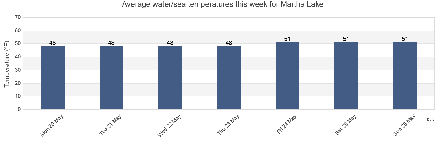 Water temperature in Martha Lake, Snohomish County, Washington, United States today and this week