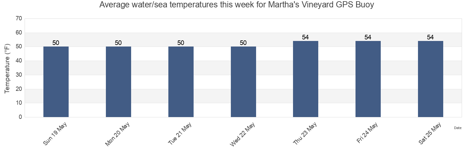 Water temperature in Martha's Vineyard GPS Buoy, Dukes County, Massachusetts, United States today and this week