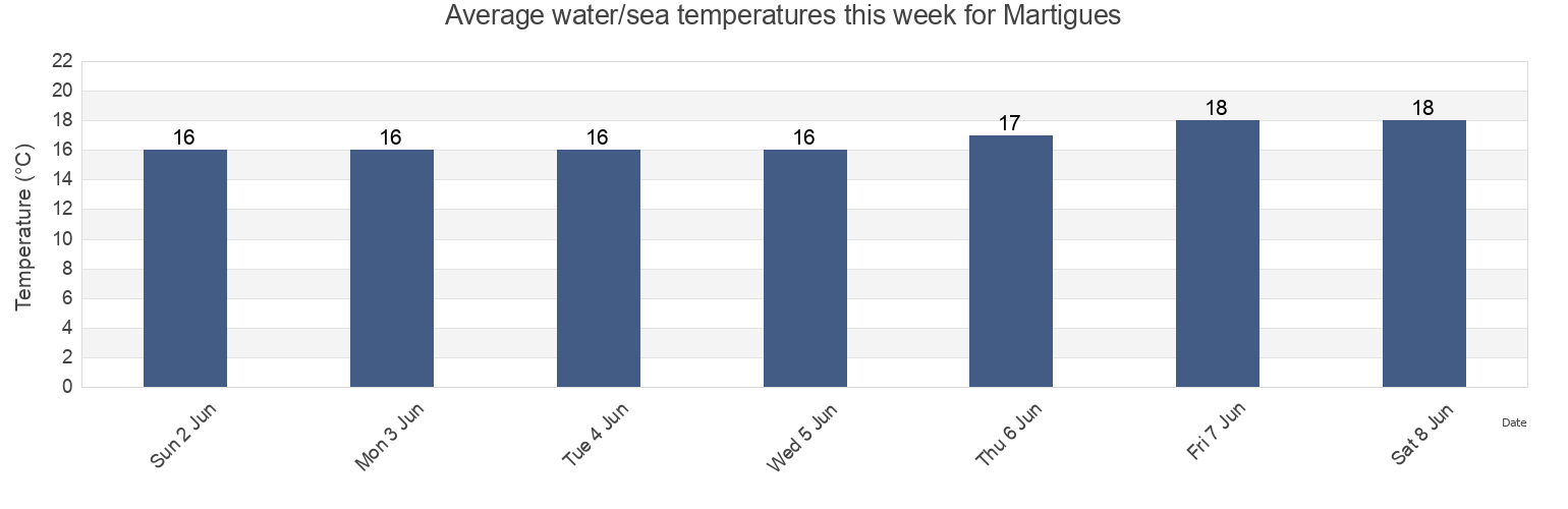 Water temperature in Martigues, Bouches-du-Rhone, Provence-Alpes-Cote d'Azur, France today and this week