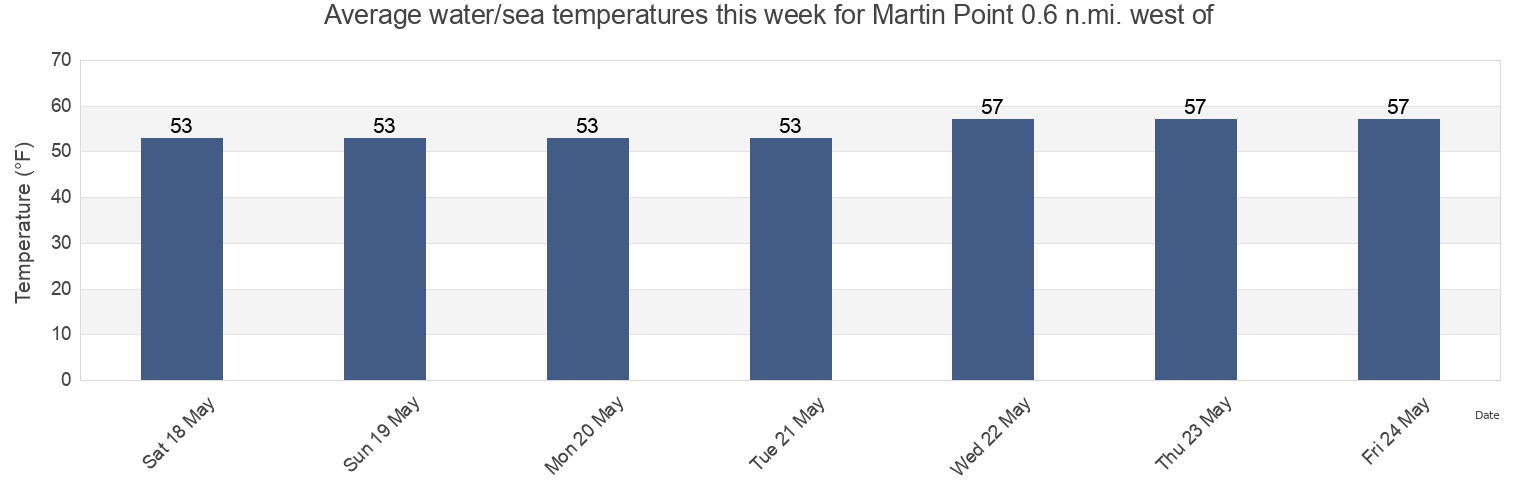Water temperature in Martin Point 0.6 n.mi. west of, Talbot County, Maryland, United States today and this week