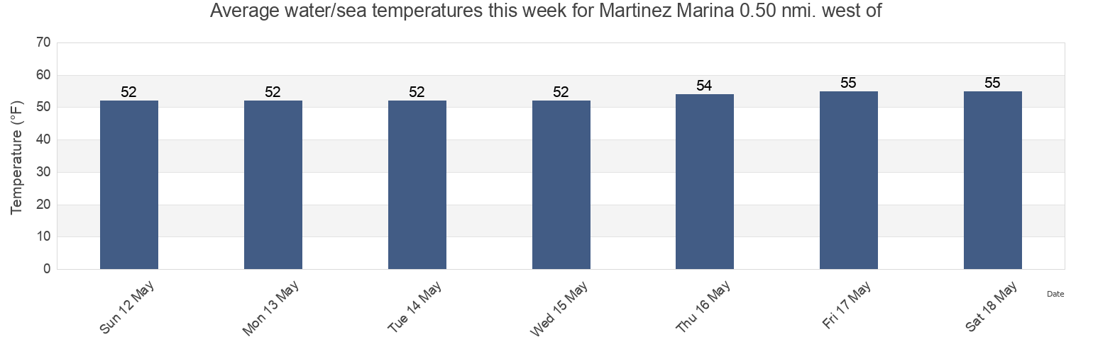 Water temperature in Martinez Marina 0.50 nmi. west of, Contra Costa County, California, United States today and this week