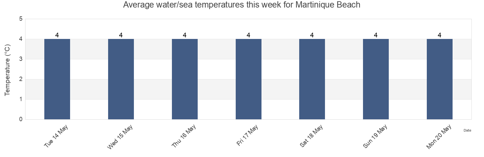 Water temperature in Martinique Beach, Nova Scotia, Canada today and this week