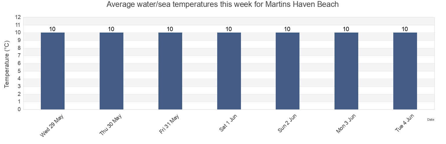 Water temperature in Martins Haven Beach, Pembrokeshire, Wales, United Kingdom today and this week