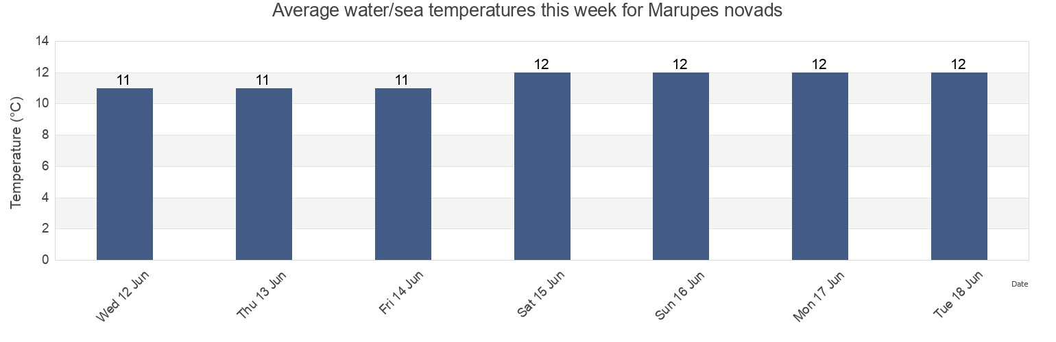 Water temperature in Marupes novads, Marupe, Latvia today and this week