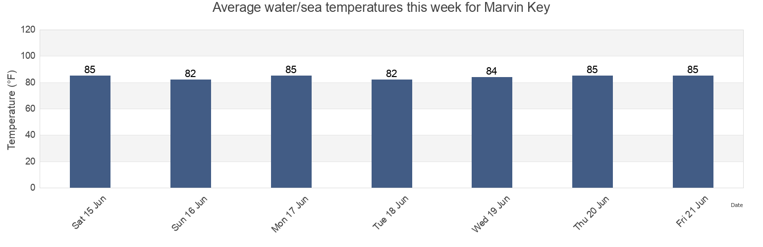 Water temperature in Marvin Key, Monroe County, Florida, United States today and this week