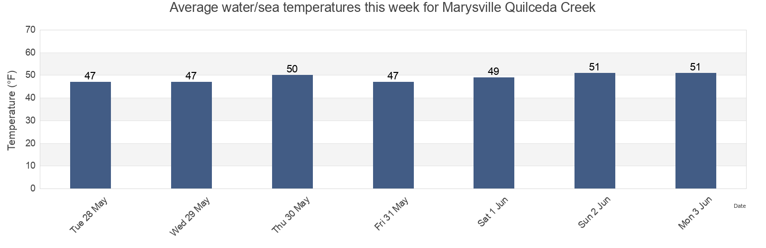 Water temperature in Marysville Quilceda Creek, Snohomish County, Washington, United States today and this week