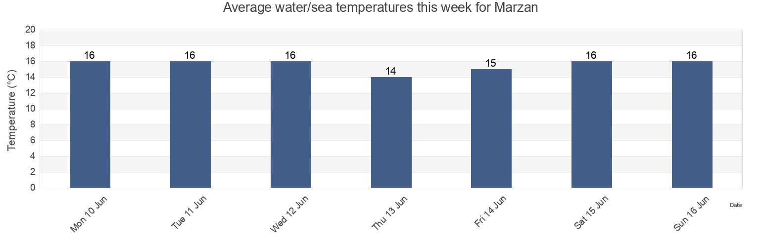 Water temperature in Marzan, Morbihan, Brittany, France today and this week