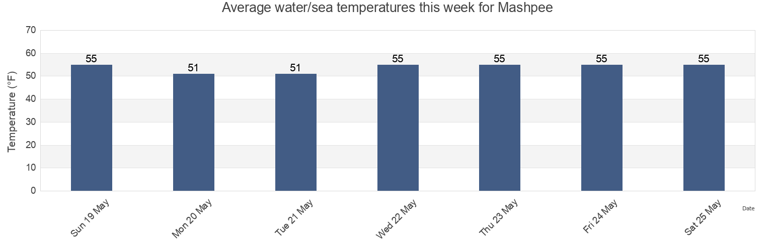 Water temperature in Mashpee, Barnstable County, Massachusetts, United States today and this week