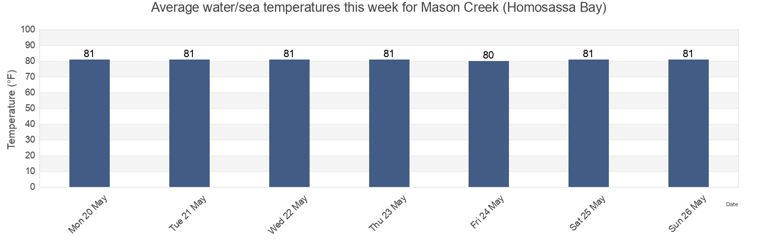 Water temperature in Mason Creek (Homosassa Bay), Citrus County, Florida, United States today and this week