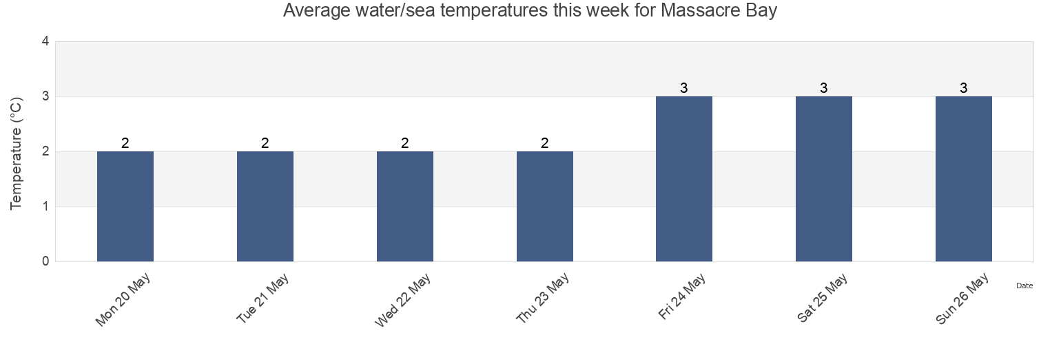 Water temperature in Massacre Bay, Aleutskiy Rayon, Kamchatka, Russia today and this week