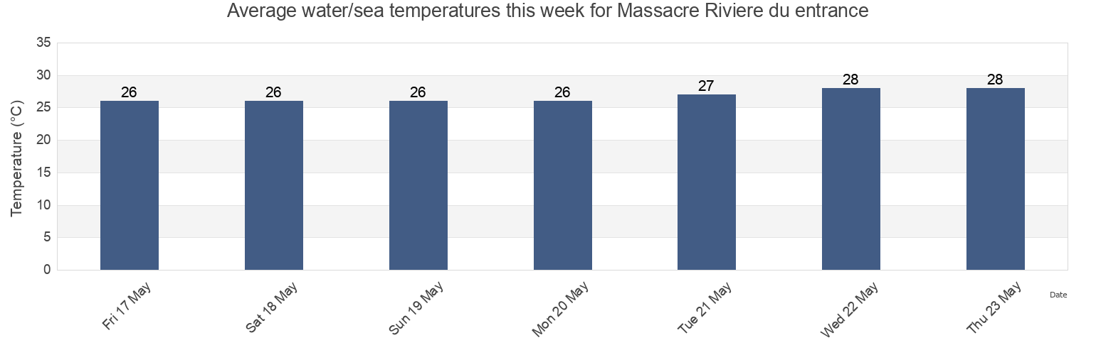 Water temperature in Massacre Riviere du entrance, Pepillo Salcedo, Monte Cristi, Dominican Republic today and this week