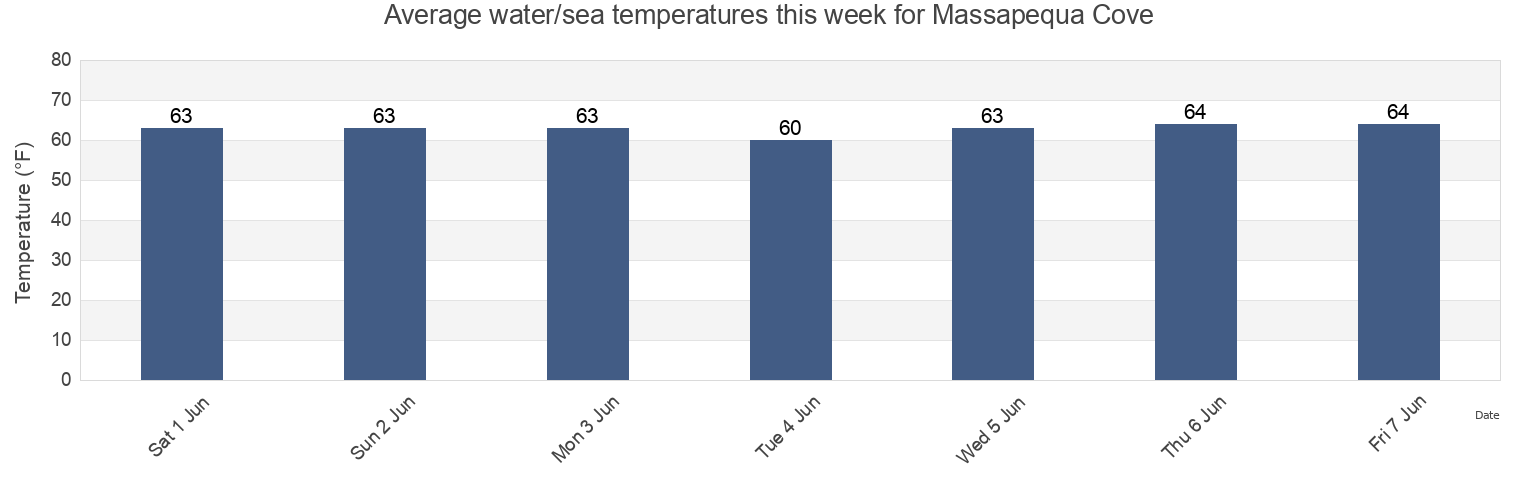 Water temperature in Massapequa Cove, Nassau County, New York, United States today and this week