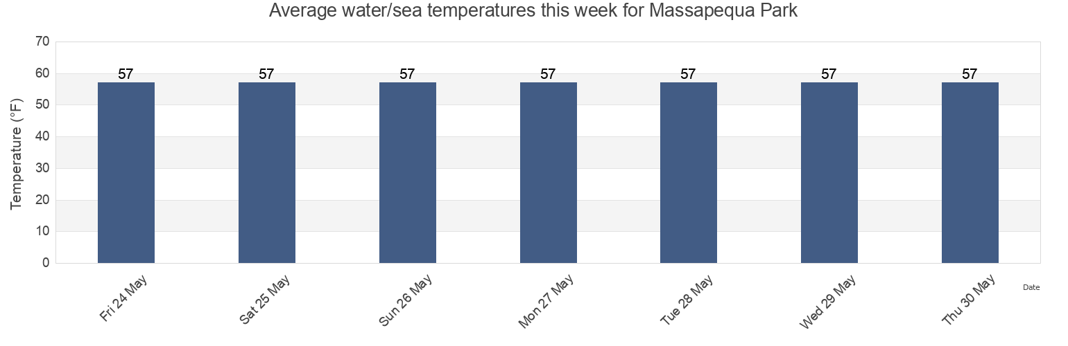 Water temperature in Massapequa Park, Nassau County, New York, United States today and this week